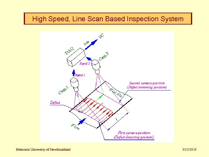 High Speed, Line Scan Based Inspection System Memorial University of Newfoundland 3/15/2018 