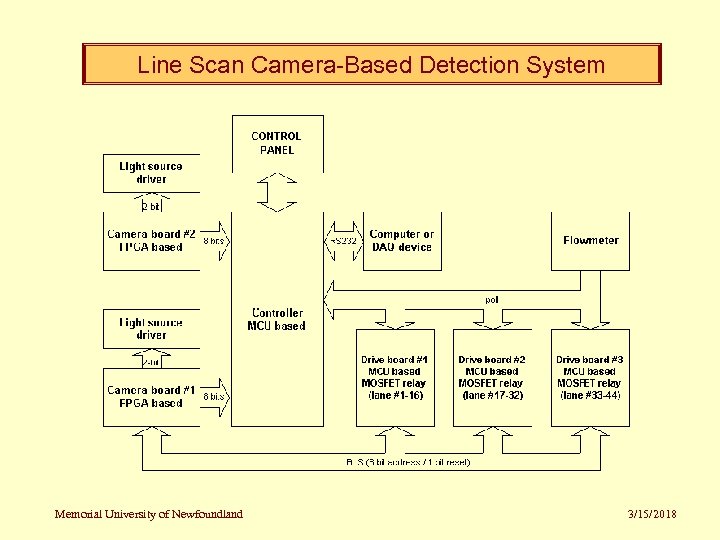 Line Scan Camera-Based Detection System Memorial University of Newfoundland 3/15/2018 