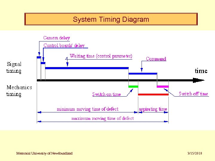 System Timing Diagram Memorial University of Newfoundland 3/15/2018 