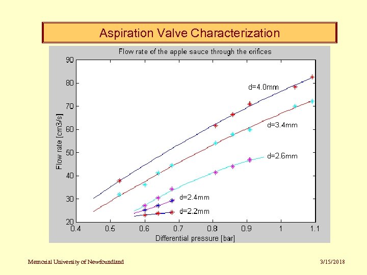Aspiration Valve Characterization Memorial University of Newfoundland 3/15/2018 