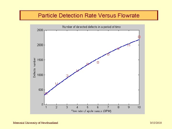 Particle Detection Rate Versus Flowrate Memorial University of Newfoundland 3/15/2018 