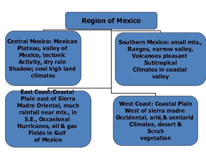 Region of Mexico Central Mexico: Mexican Plateau, valley of Mexico, tectonic Activity, dry rain