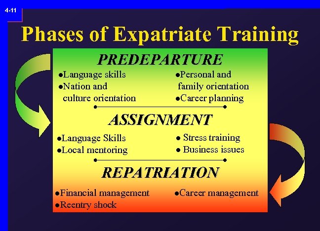 4 -11 Phases of Expatriate Training PREDEPARTURE l. Language skills l. Nation and culture