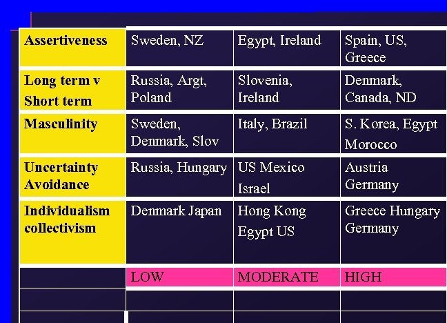 Assertiveness Sweden, NZ Egypt, Ireland Spain, US, Greece Long term v Short term Russia,
