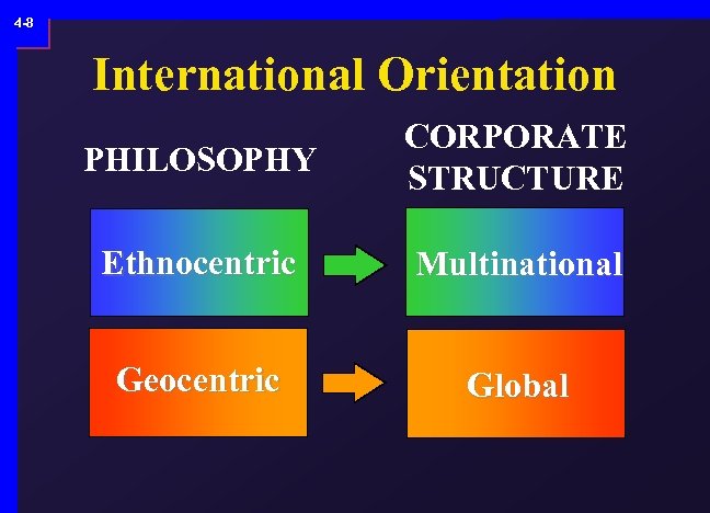4 -8 International Orientation PHILOSOPHY CORPORATE STRUCTURE Ethnocentric Multinational Geocentric Global 