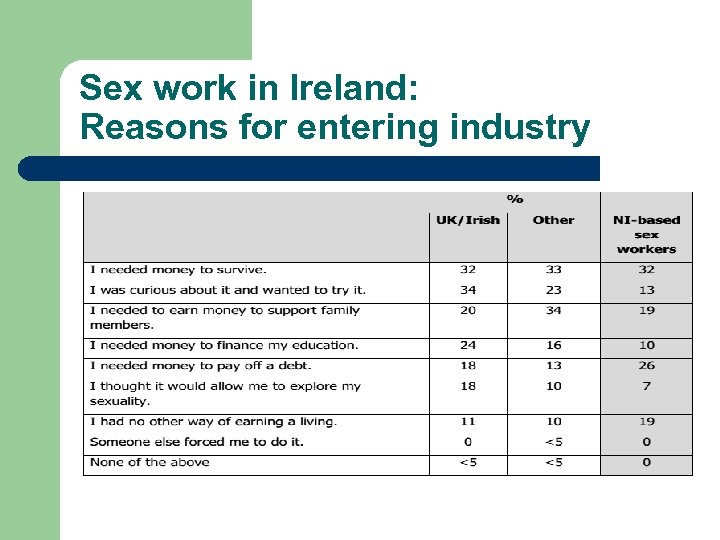 Sex work in Ireland: Reasons for entering industry 