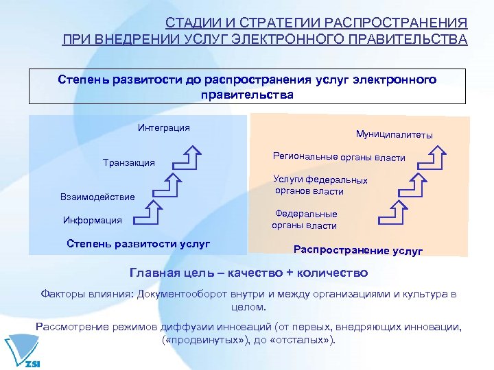 СТАДИИ И СТРАТЕГИИ РАСПРОСТРАНЕНИЯ ПРИ ВНЕДРЕНИИ УСЛУГ ЭЛЕКТРОННОГО ПРАВИТЕЛЬСТВА Степень развитости до распространения услуг