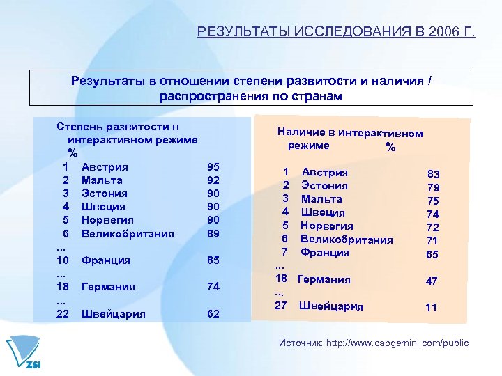 РЕЗУЛЬТАТЫ ИССЛЕДОВАНИЯ В 2006 Г. Результаты в отношении степени развитости и наличия / распространения