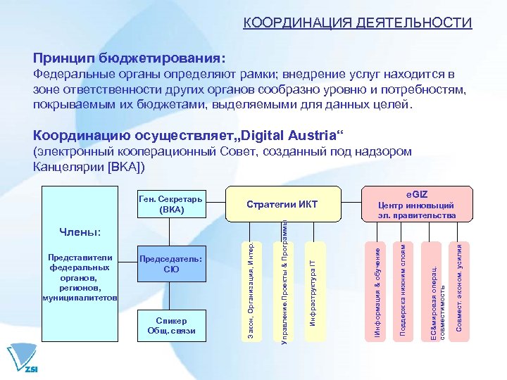 КООРДИНАЦИЯ ДЕЯТЕЛЬНОСТИ Принцип бюджетирования: Федеральные органы определяют рамки; внедрение услуг находится в зоне ответственности