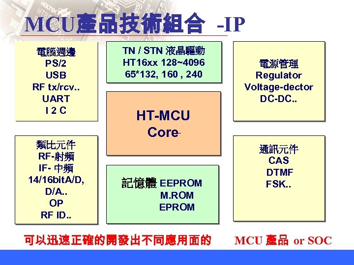 MCU產品技術組合 -IP 電腦週邊 PS/2 USB RF tx/rcv. . UART I 2 C 類比元件 RF-射頻