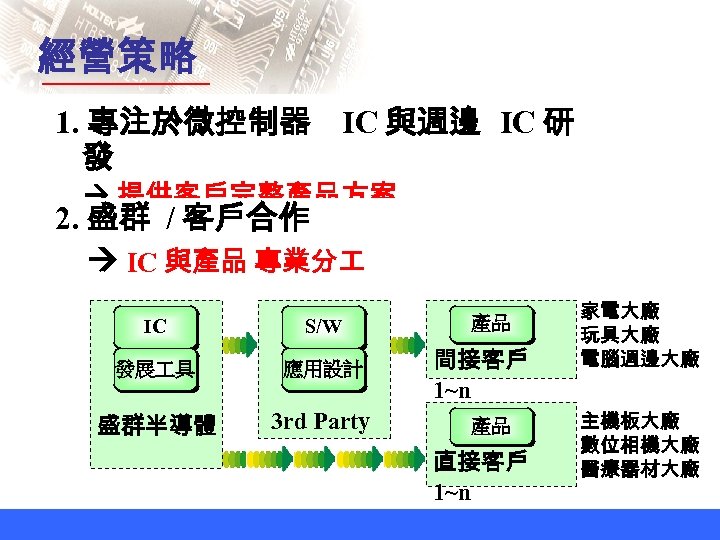 經營策略 1. 專注於微控制器 IC 與週邊 IC 研 發 提供客戶完整產品方案 2. 盛群 / 客戶合作 IC