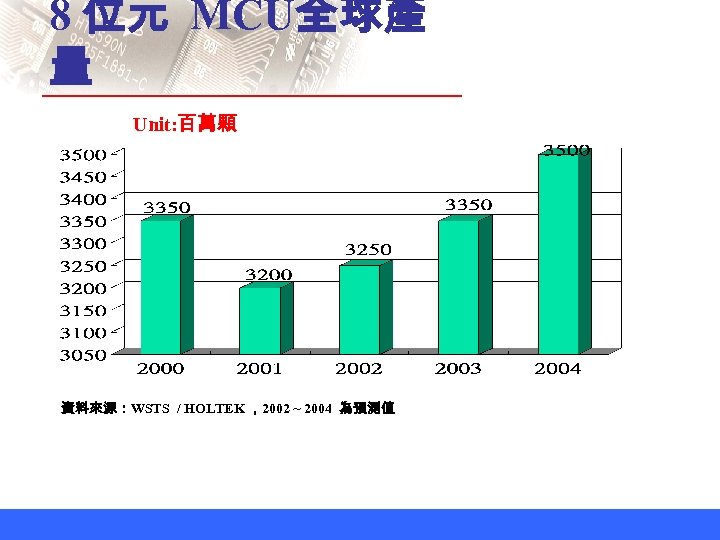 8 位元 MCU全球產 量 Unit: 百萬顆 資料來源：WSTS / HOLTEK ，2002 ~ 2004 為預測值 