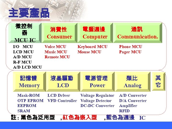 主要產品 微控制 器 MCU IC 消費性 Consumer I/O MCU Voice MCU LCD MCU Music