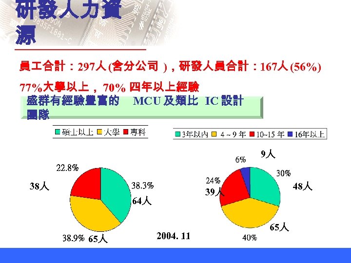 研發人力資 源 員 合計： 297人 (含分公司 )，研發人員合計： 167人 (56%) 77%大學以上， 70% 四年以上經驗 盛群有經驗豐富的 MCU