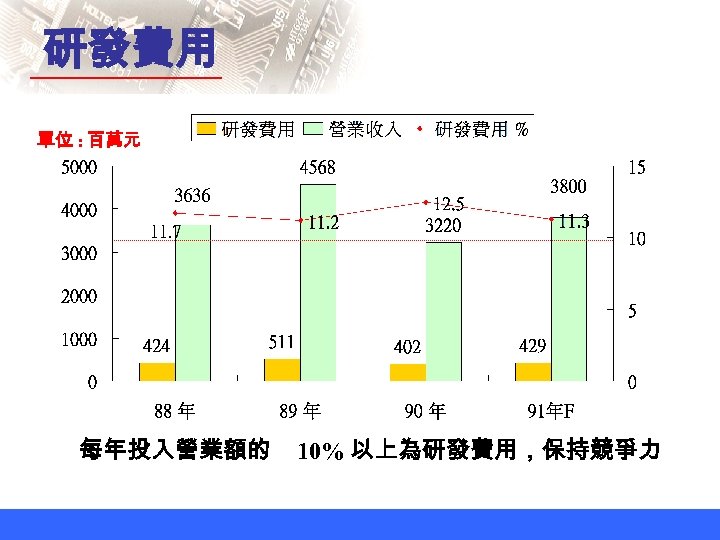 研發費用 單位 : 百萬元 每年投入營業額的 10% 以上為研發費用，保持競爭力 