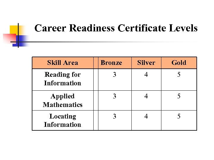 Career Readiness Certificate Levels Skill Area Bronze Silver Gold Reading for Information 3 4