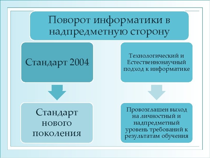 Поворот информатики в надпредметную сторону Стандарт 2004 Технологический и Естественнонаучный подход к информатике Стандарт