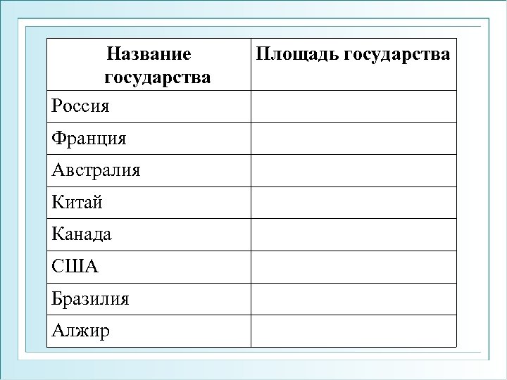 Название государства Россия Франция Австралия Китай Канада США Бразилия Алжир Площадь государства 