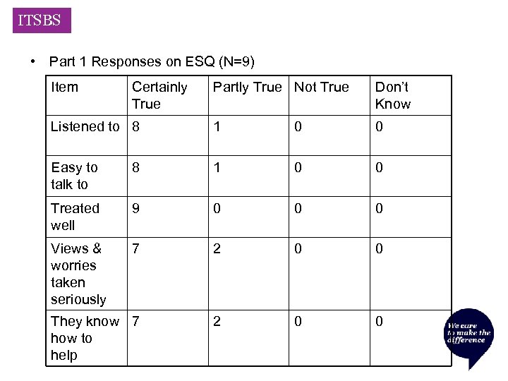 ITSBS • Part 1 Responses on ESQ (N=9) Item Certainly True Partly True Not