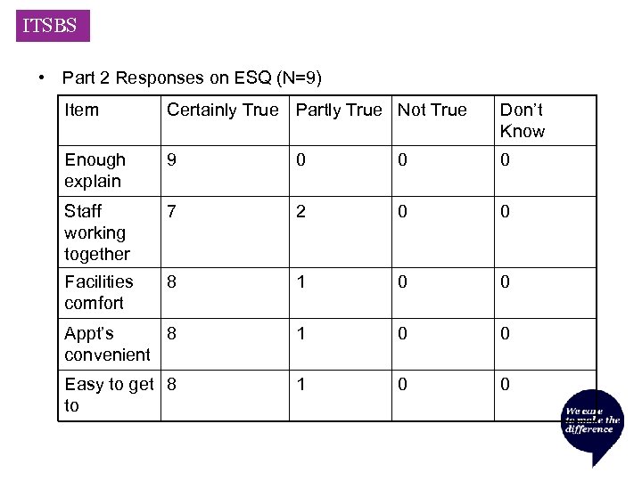 ITSBS • Part 2 Responses on ESQ (N=9) Item Certainly True Partly True Not