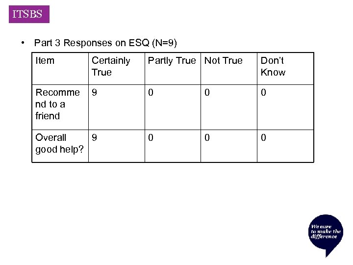 ITSBS • Part 3 Responses on ESQ (N=9) Item Certainly True Partly True Not