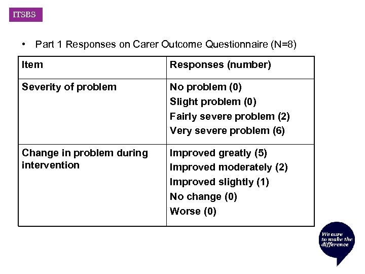 ITSBS • Part 1 Responses on Carer Outcome Questionnaire (N=8) Item Responses (number) Severity