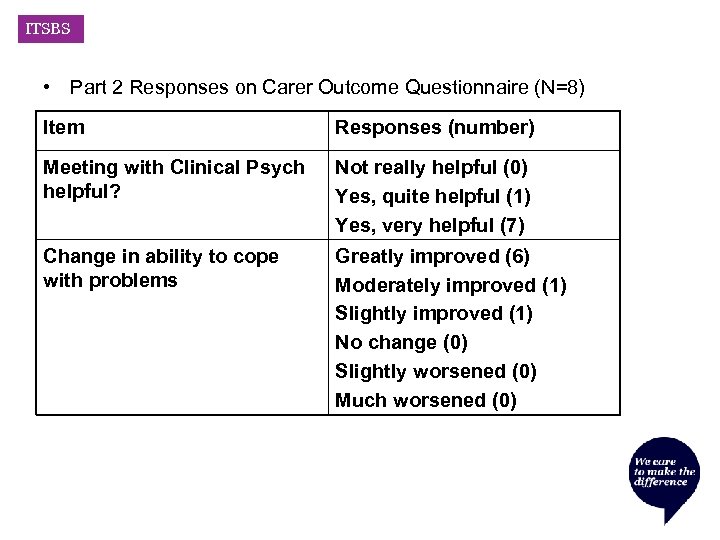 ITSBS • Part 2 Responses on Carer Outcome Questionnaire (N=8) Item Responses (number) Meeting