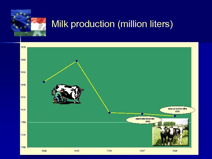 Milk production (million liters) 