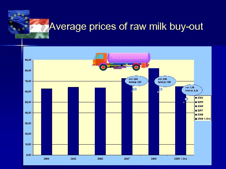 Average prices of raw milk buy-out 