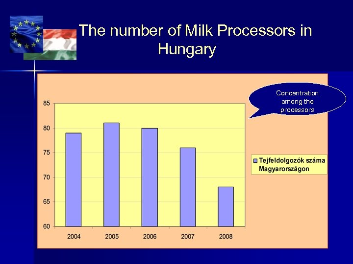 The number of Milk Processors in Hungary Concentration among the processors 