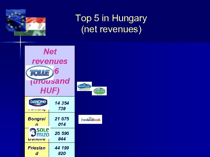 Top 5 in Hungary (net revenues) Net revenues 2006 (thousand HUF) Tolnatej 14 354