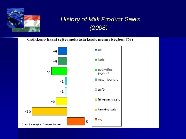 History of Milk Product Sales (2008) Forrás: Gf. K Hungária, Consumer Tracking 