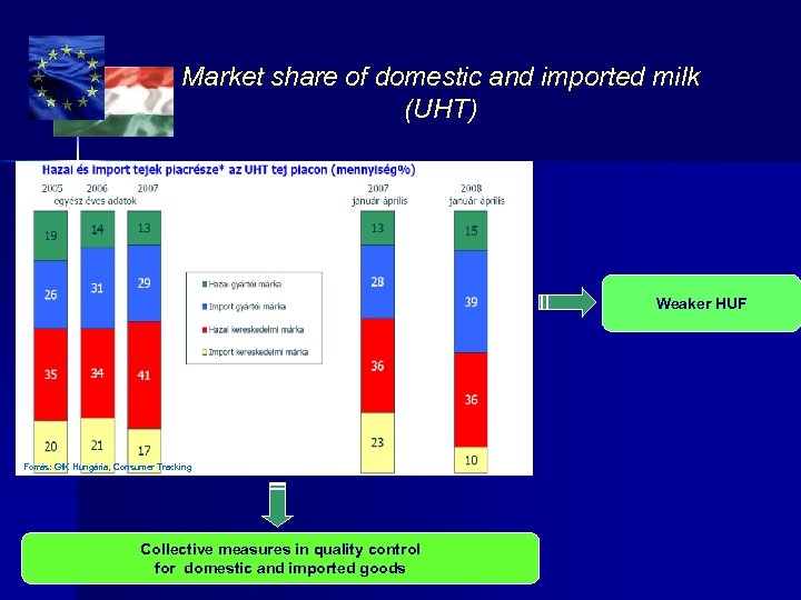 Market share of domestic and imported milk (UHT) Weaker HUF Forrás: Gf. K Hungária,