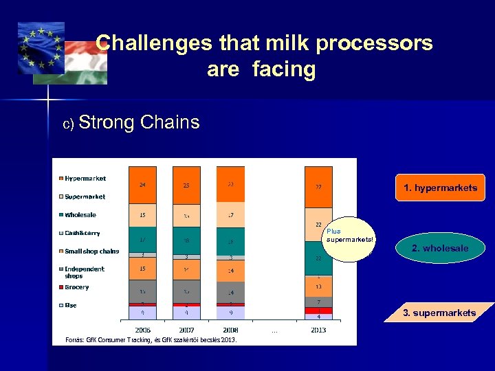 Challenges that milk processors are facing c) Strong Chains 1. hypermarkets Plus supermarkets! 2.