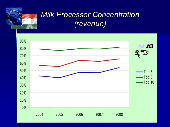 Milk Processor Concentration (revenue) 