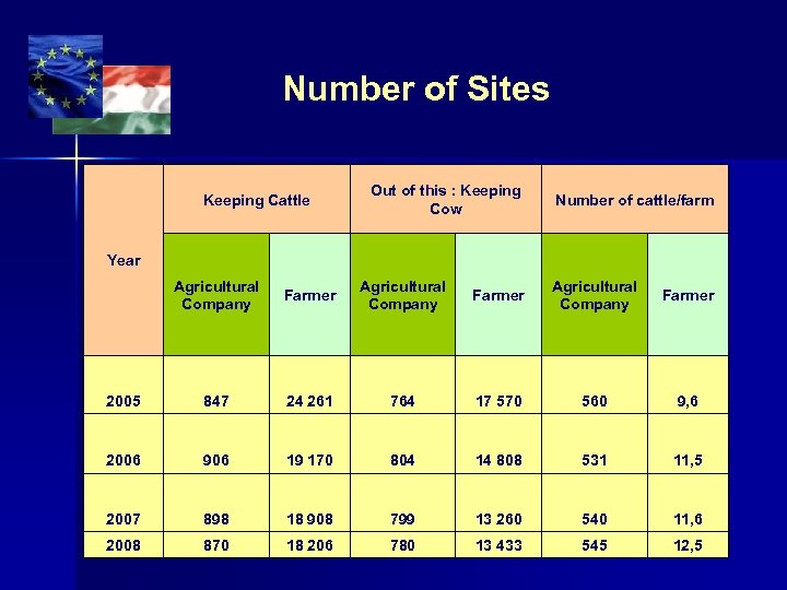 Number of Sites Keeping Cattle Out of this : Keeping Cow Number of cattle/farm