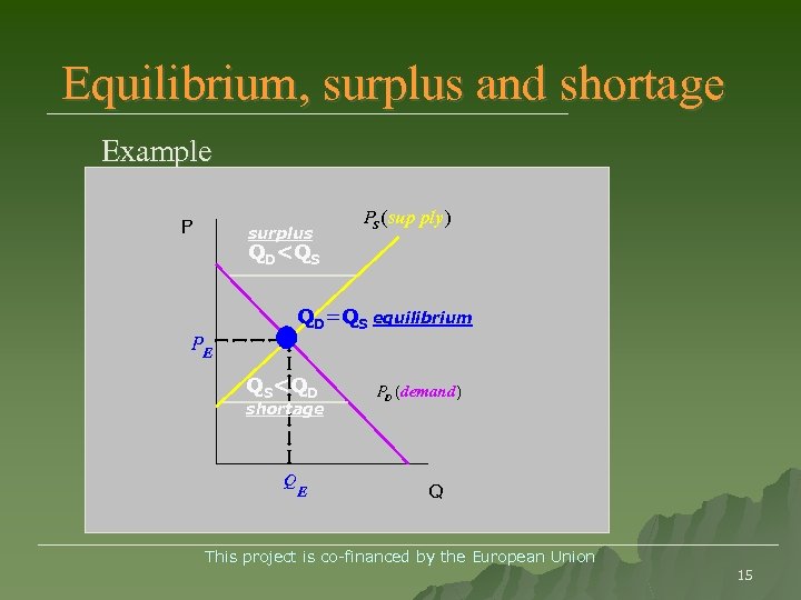 Equilibrium, surplus and shortage Example P surplus PS (sup ply ) QD<QS QD=QS equilibrium