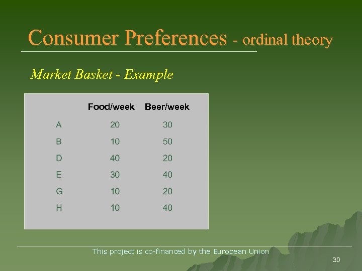 Consumer Preferences - ordinal theory Market Basket - Example Food/week Beer/week ______________________________________ This project