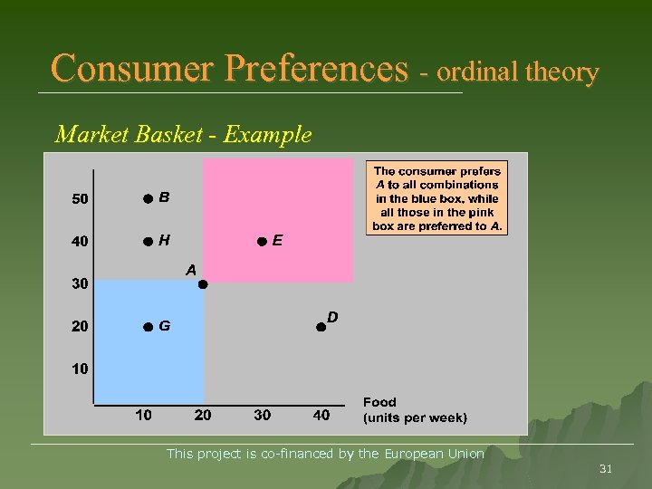 Consumer Preferences - ordinal theory Market Basket - Example ______________________________________ This project is co-financed