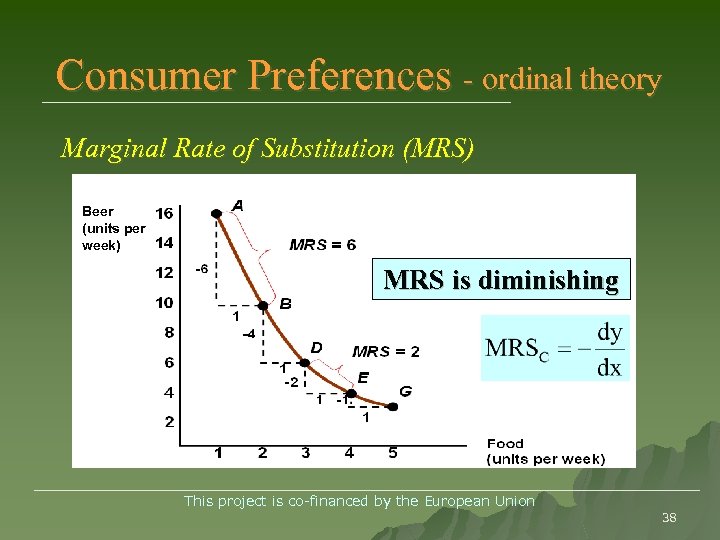 Consumer Preferences - ordinal theory Marginal Rate of Substitution (MRS) Beer (units per week)