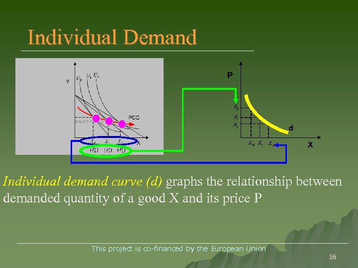 Individual Demand P P 0 P 1 P 2 d X 0 X 1