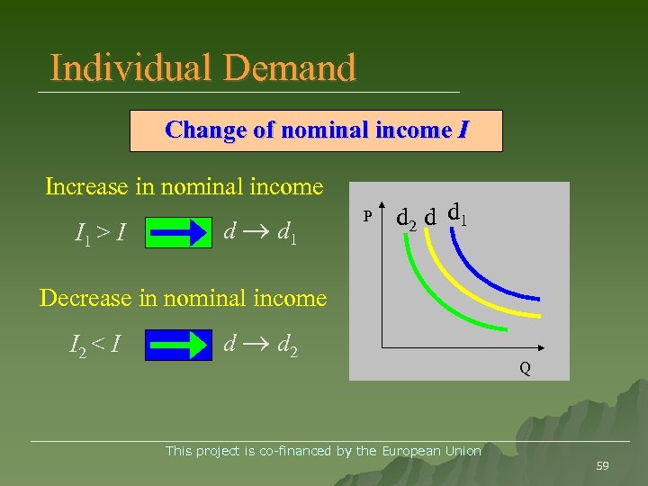 Individual Demand Change of nominal income I Increase in nominal income I 1 >