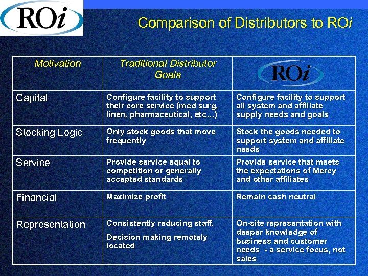 Comparison of Distributors to ROi Motivation Traditional Distributor Goals Capital Configure facility to support