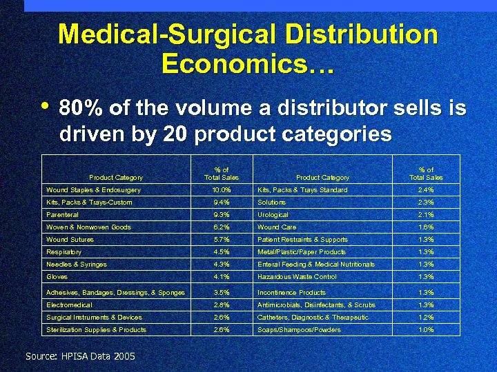 Medical-Surgical Distribution Economics… • 80% of the volume a distributor sells is driven by