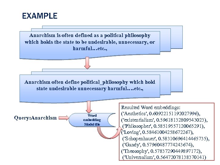 EXAMPLE Anarchism is often defined as a political philosophy which holds the state to