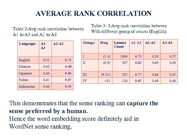 AVERAGE RANK CORRELATION Table 2: Avg rank correlation between A 1 to A 3