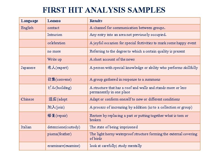 FIRST HIT ANALYSIS SAMPLES Language Lemma Results English contact A channel for communication between