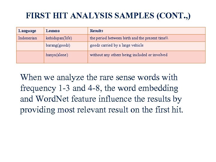 FIRST HIT ANALYSIS SAMPLES (CONT. , ) Language Lemma Results Indonesian kehidupan(life) the period