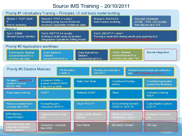 Source IMS Training – 20/10/2011 Priority #1 Introductory Training – Principles, UI and basic