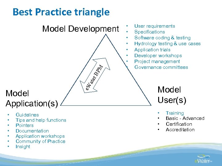 Best Practice triangle • • User requirements Specifications Software coding & testing Hydrology testing